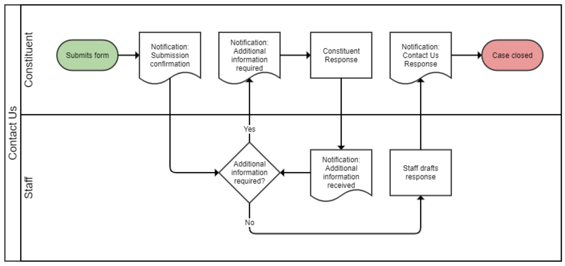 Contact Us workflow